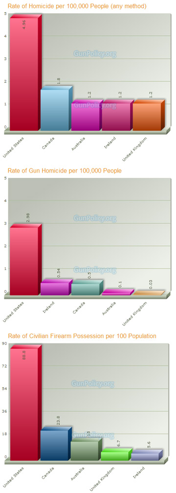 Homicide Stats Barchart